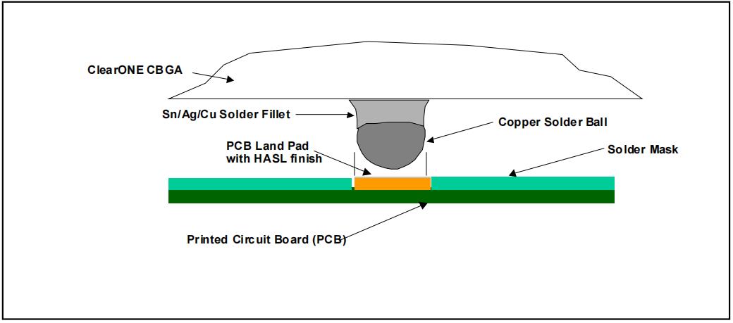 Figure 3. CBGA Solder Ball and 亚娱体育官方网站 Land Pads are equal size